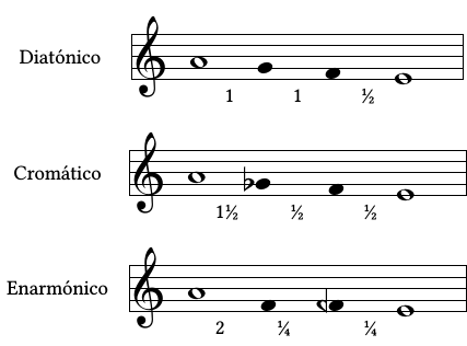 Géneros del tetracordo